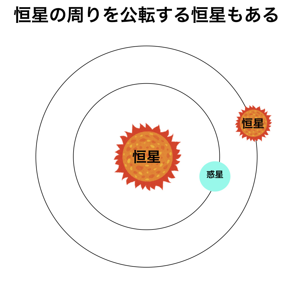 「恒星」ってどんな天体?特徴や種類を解説【小学生でも分かる】 | パラバース