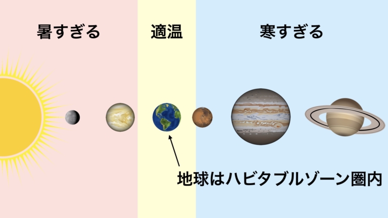 条件が厳しい?ハビタブルゾーンの定義を詳しく解説!暑くも寒くもない領域に生命はいるのか?